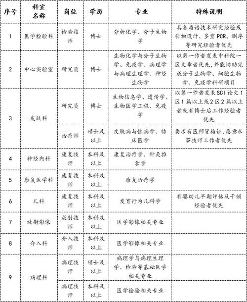 山西医科大学第一医院2025年公开招聘博士研究生120名