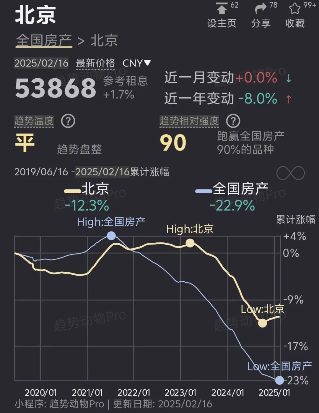 2025年房价大底预测：一线城市跑赢全国，其他大城市表现如何？