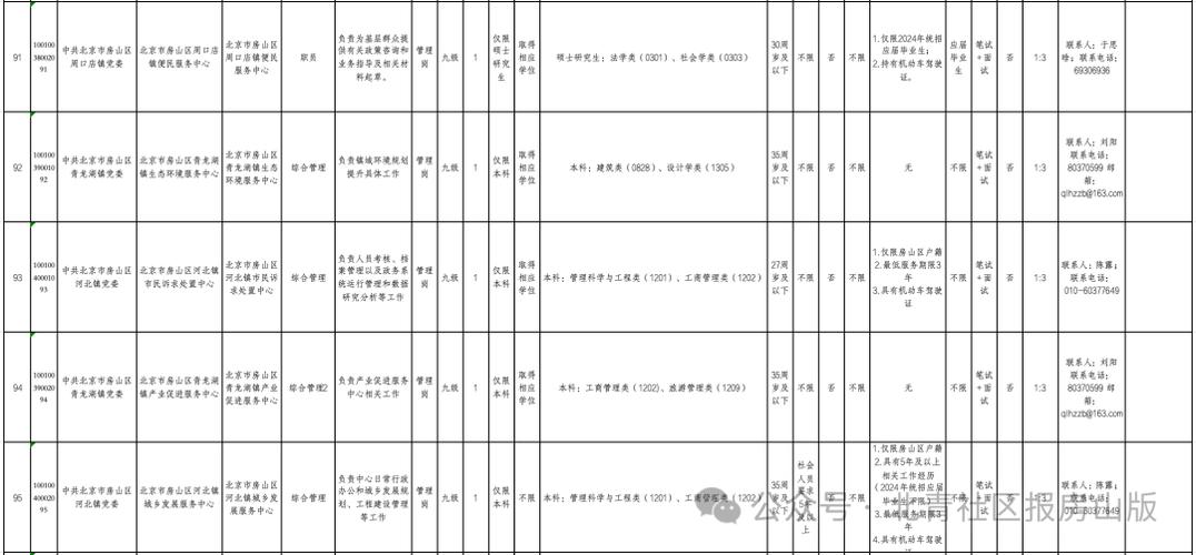 房山最新岗位招聘信息（5家企业17个岗位）~
