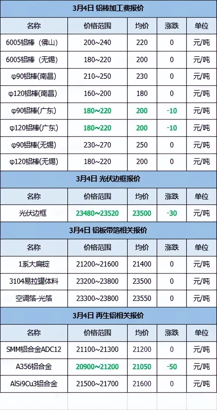 铝价格今日废铝价行情_今日铝废料价格_废铝价格 今日铝价