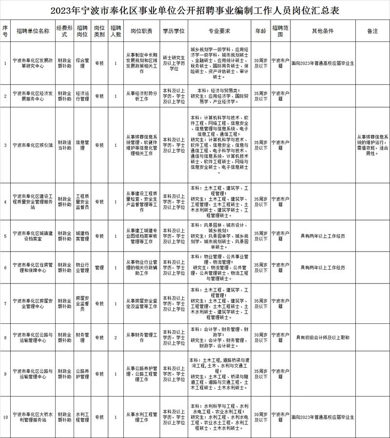 23名！奉化最新招聘！