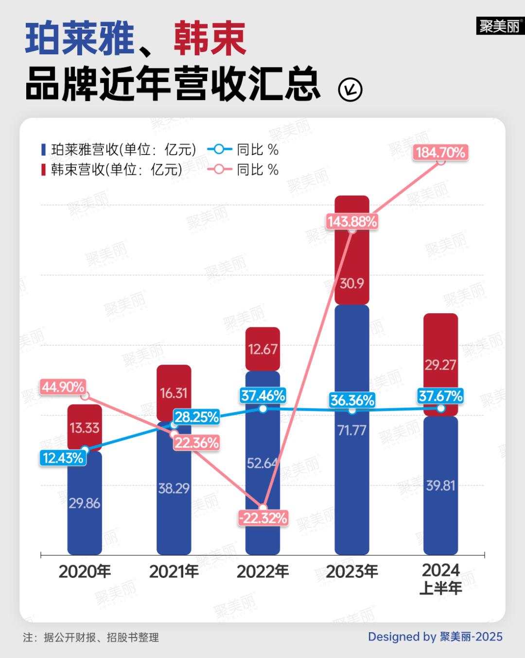 珀莱雅和韩束哪个护肤品好些__韩束珀莱雅