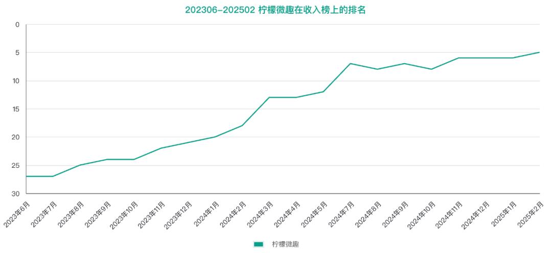 21个月，在无人在意的角落，它悄悄爬到国内收入第五，仅次于米哈游__21个月，在无人在意的角落，它悄悄爬到国内收入第五，仅次于米哈游