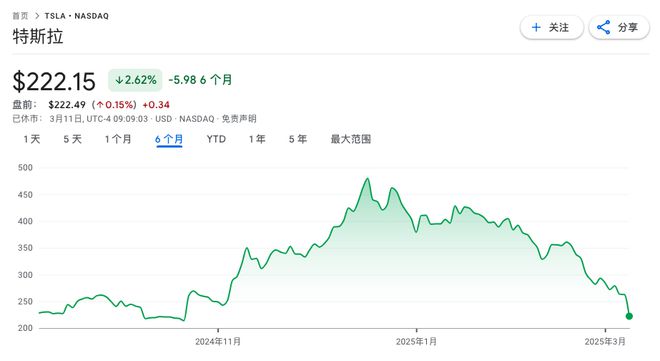 特斯拉股价腰斩原因_特斯拉股价暴跌31%_