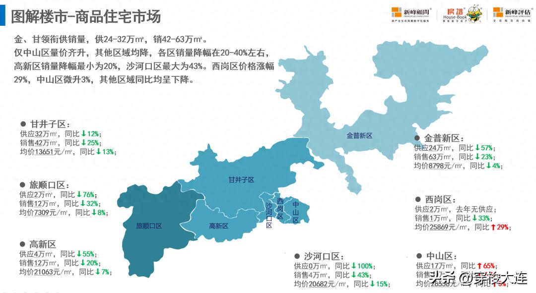 2024年大连房地产市场分析：中山区房价上涨，其他各区价量齐跌