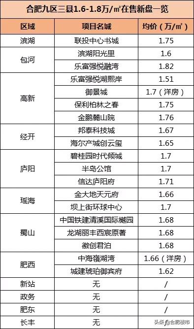 合肥1.6-1.8万/㎡楼盘推荐：19个在售新盘解析与购房指南