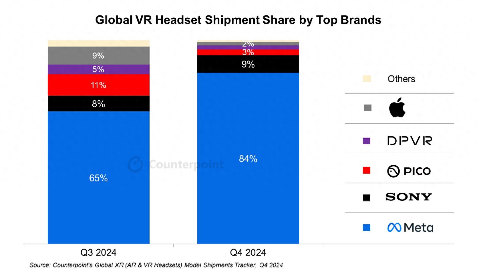 CounterPoint报告2024Q4全球VR头显出货量：me<em></em>ta 84% 一骑绝尘__CounterPoint报告2024Q4全球VR头显出货量：me<em></em>ta 84% 一骑绝尘