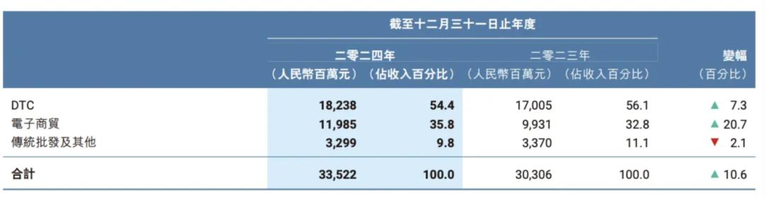 _经营溢利下滑，安踏高速增长下的隐忧_经营溢利下滑，安踏高速增长下的隐忧