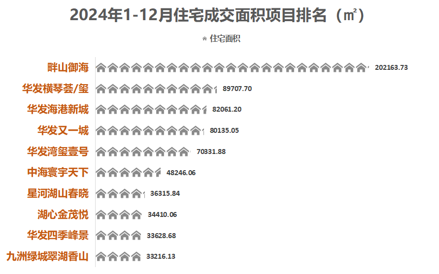2024年珠海楼市分析：住宅成交量价双降，市场持续低位运行