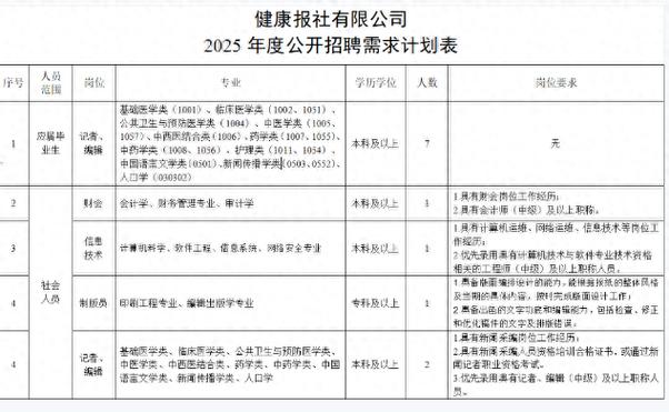 健康报社2025年度公开招聘12名员工