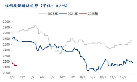 废钢走势预测_废钢行情走势_废钢的行情走势