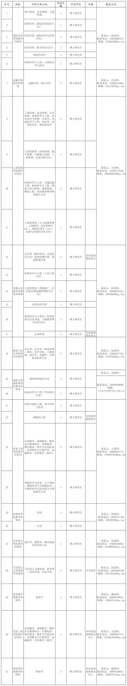 招工 东部战区直招！福建有岗！（附岗位表）