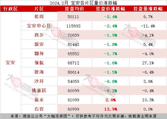 如何不错过咖姐的每一篇推文？三步教你设置星标，并了解深圳宝安区2月房价变化