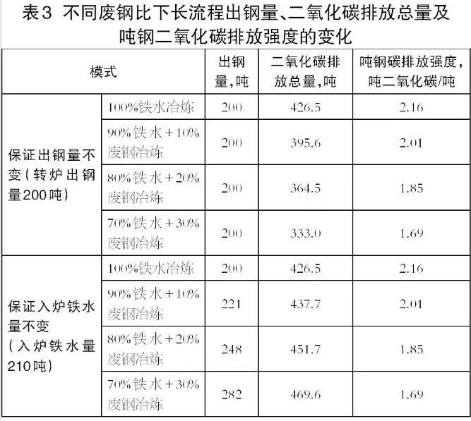 铁水和废钢的比例_铁水消耗和废钢加入量_消耗铁量废钢加入水中会怎样