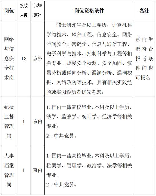 上海市信息安全测评认证中心公开招聘事业编制工作人员5名