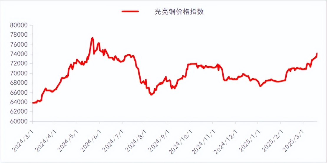 废铜价格走势图_今日废铜走执图_废铜价格曲线