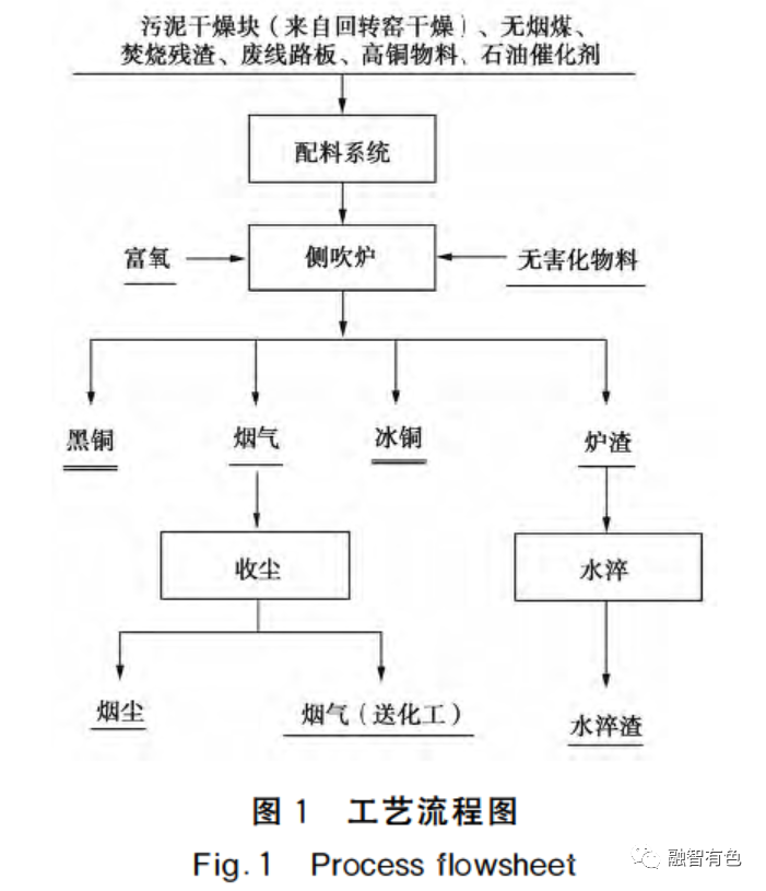 废铜熔炼炉_铜熔炼炉渣_熔炼废铜有多大利润