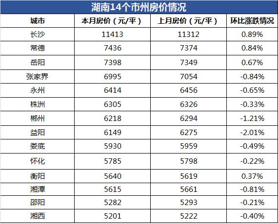 湖南各市州房价最新动态：长沙领涨，常德岳阳紧随其后，其他城市普遍下跌