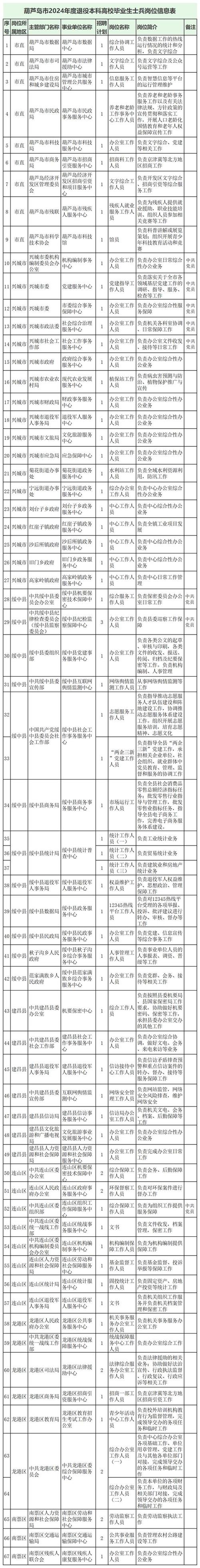 岗位要求公布，辽宁这家国企公开招聘11人！