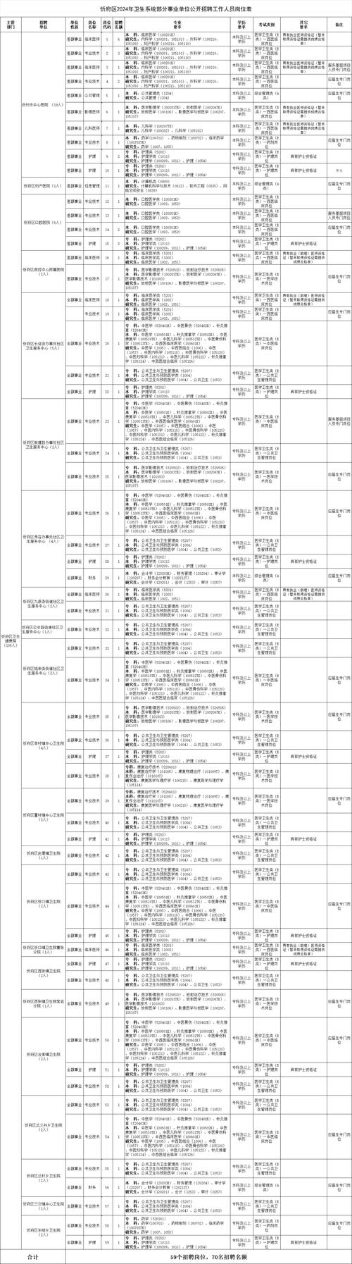 太原事业单位公开招聘70人公告！都有编制！