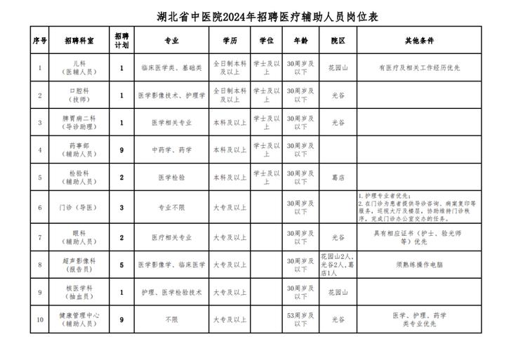 【招聘信息】湖北省中医院（湖北中医药大学附属医院）2025年专项公开招聘工作人员公告
