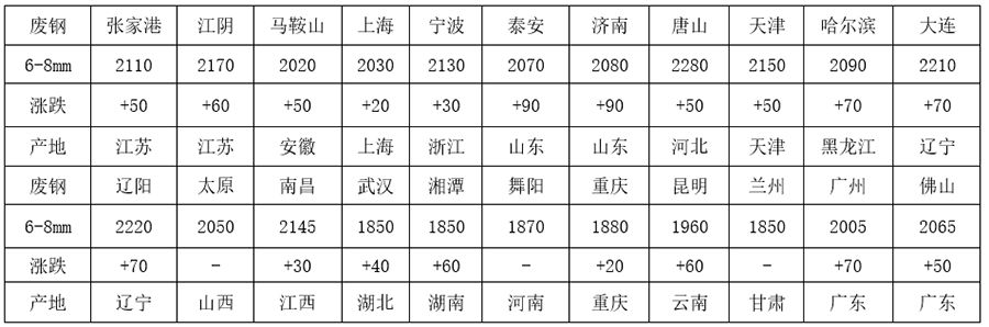 钢材成品差价废钢计算公式_钢材成品差价废钢怎么算_废钢与成品钢材差价