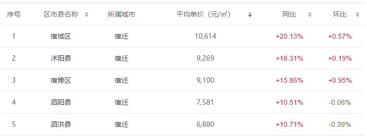宿迁各县区房价表现各异，宿城领冠整体较为平稳
