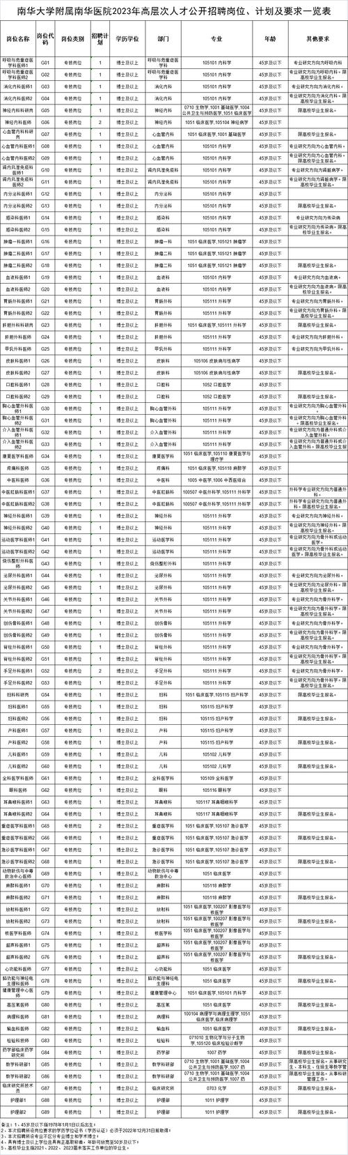 衡阳医护招聘 | 招85人！南华大学附属第二医院招聘公告