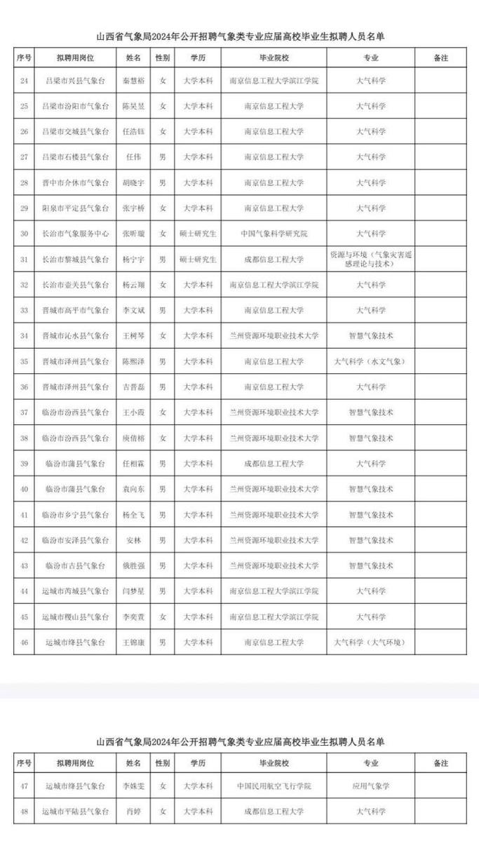 【招聘信息】山西省气象局2025年公开招聘应届高校毕业生7名（4月7日—4月15日报名）