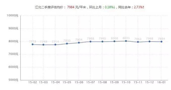 江北区房价趋稳保值性强 年轻人回家置业优选区域