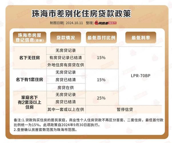 珠海5月24日出台房地产新政：取消限购限售、公积金贷款限额提高至100万