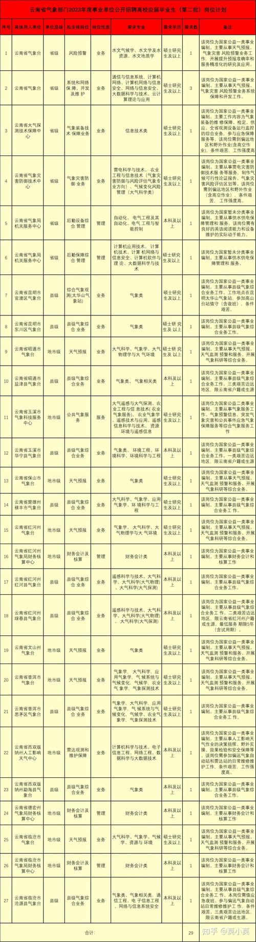 事业单位！云南省气象部门招聘48人