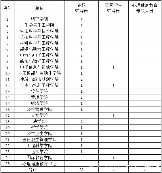 招人 华中科技大学2025年度公开招聘专职辅导员启事