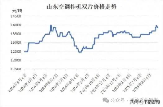 今日废铜价格表及走势_2025年废铜价格走势图_2019年废铜价格还能涨价吗