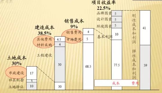 房企成本控制策略：房地产开发成本构成与优化管理全解析