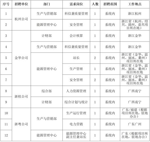 找工作速看！度假区国投集团公司招聘22人