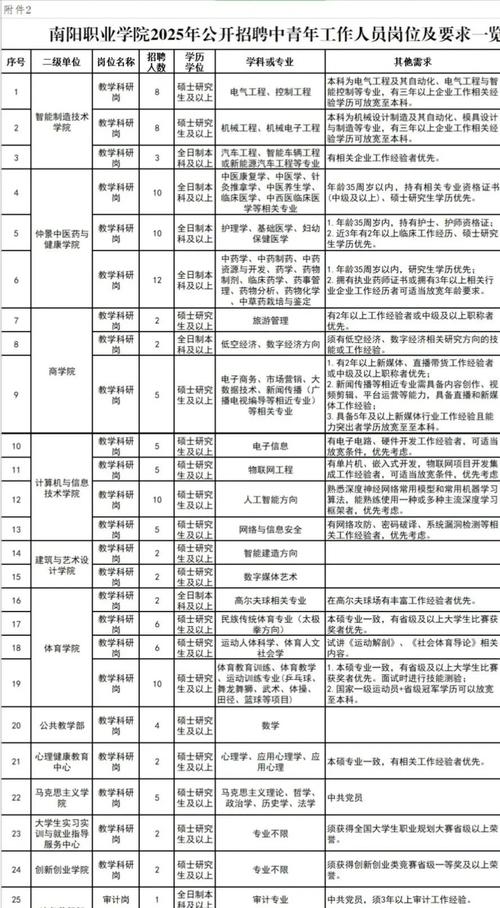 南阳职业学院2025年度招聘公告（全年招聘）