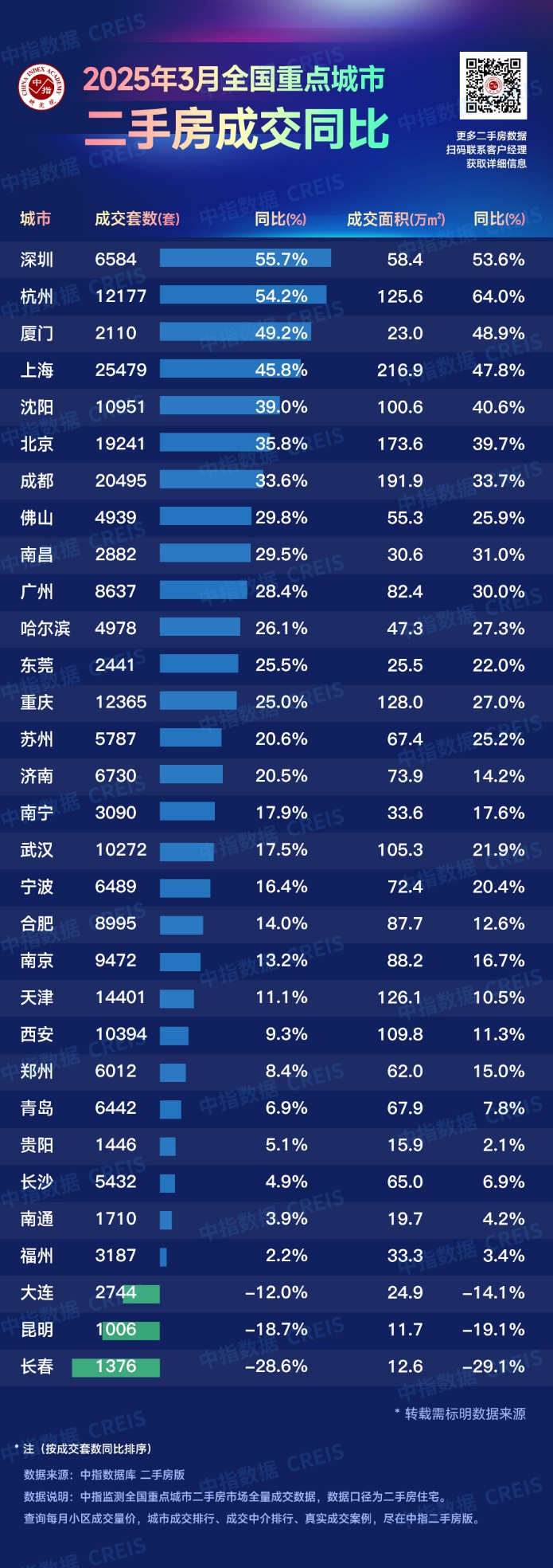 2025年3月百城二手住宅均价13988元/平方米 环比下跌0.59% 一线城市房价相对平稳