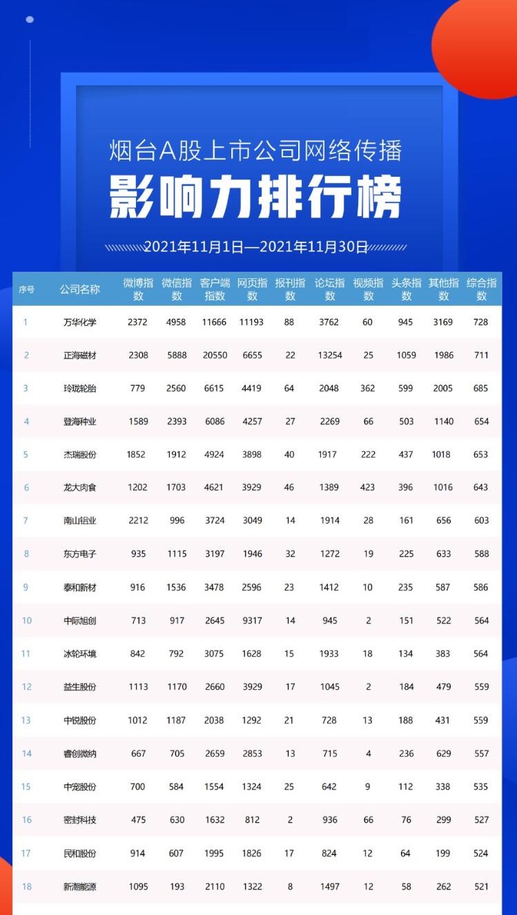 烟台上市公司名单公布_烟台上市公司多少家_烟台31家上市公司有哪些