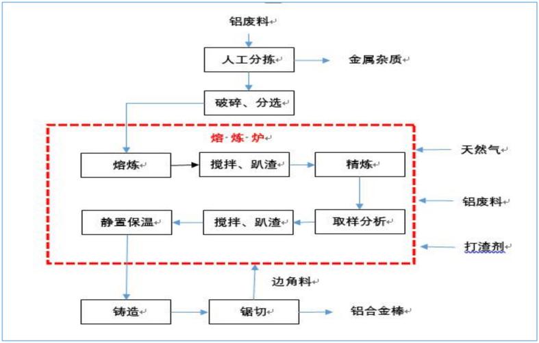 加工性能废铝后怎么处理_废铝加工后性能_加工性能废铝后如何处理