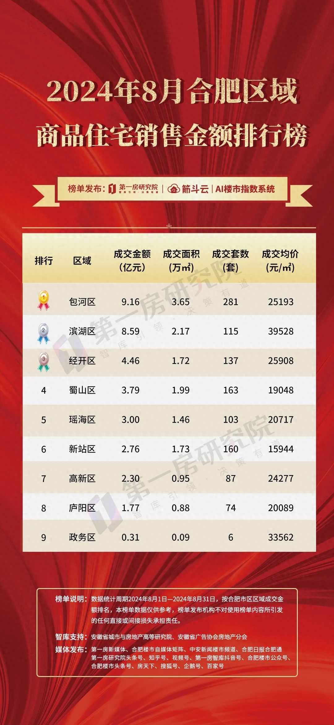 2024年8月合肥新房市场价涨量跌：成交量腰斩、价格攀升、土地市场遇冷