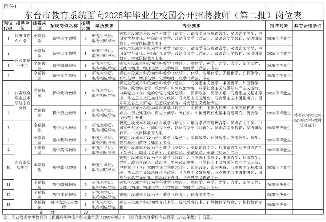 附件1：东台市教育系统面向202_岗位表.jpg