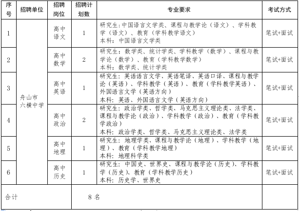 2023年上半年舟山市六横中学公开招聘8名学科教师公告