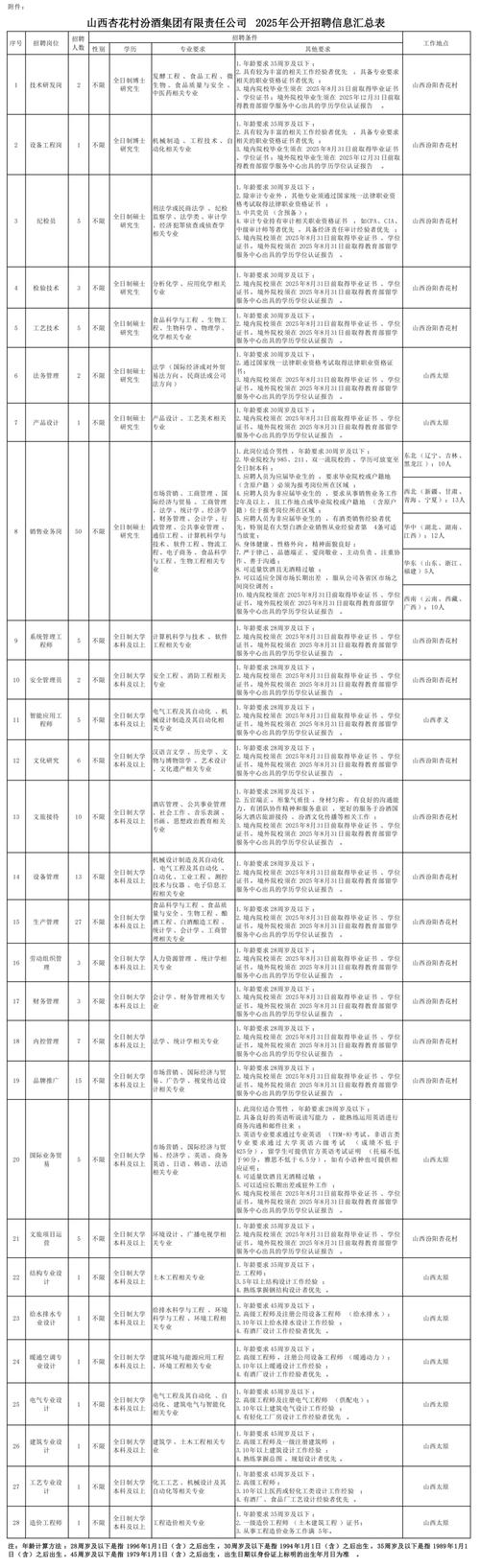182人！汾酒集团招聘