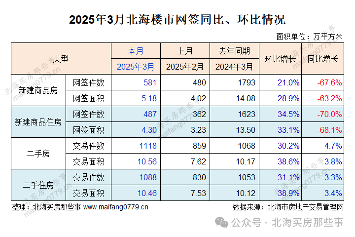 北海市房地产交易数据：2025 年 3 月新建与二手房成交情况及旺季原因