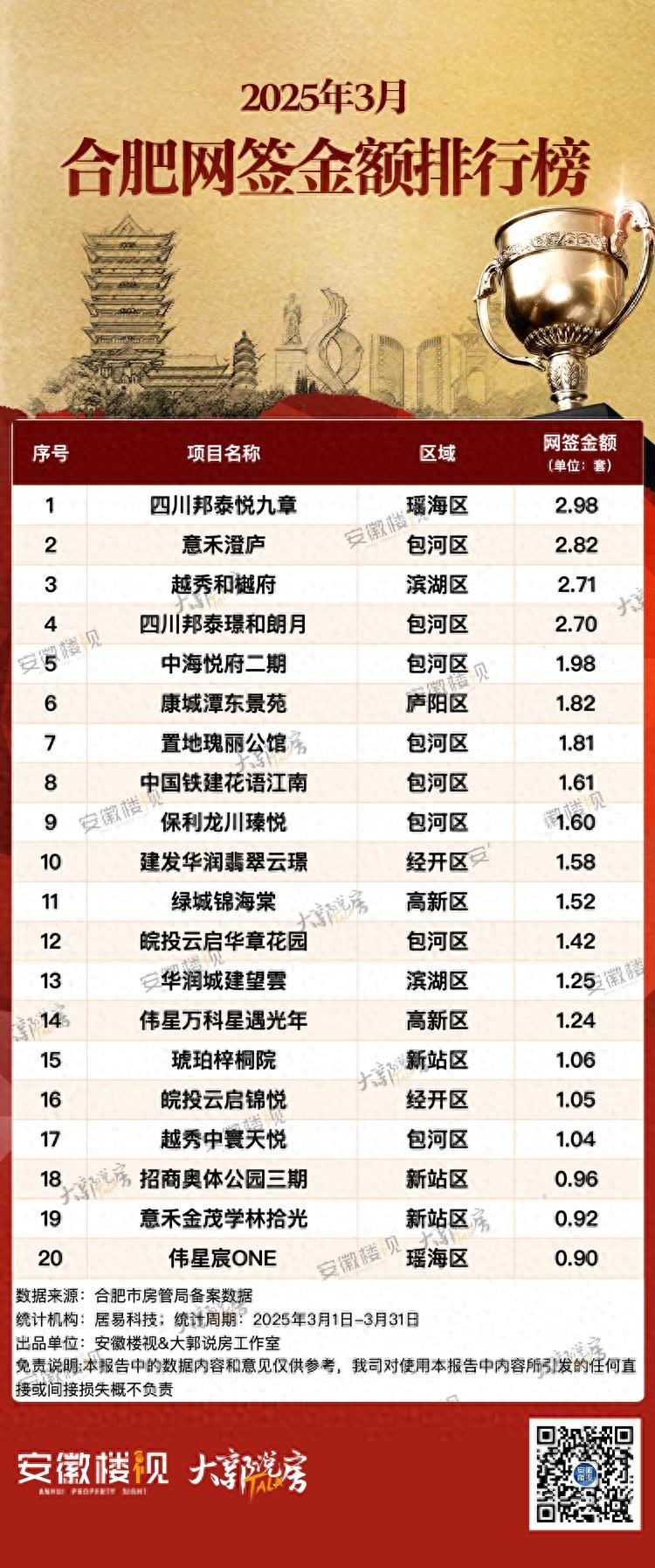 3月合肥楼市回暖明显，新房爆发500人抢房，二手房成交近万套