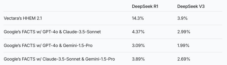 _李彦宏说 DeepSeek 幻觉高，是真的吗？_李彦宏说 DeepSeek 幻觉高，是真的吗？