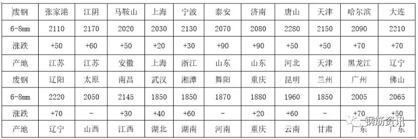 钢材成品差价废钢怎么处理_钢材成品差价废钢怎么算_废钢与成品钢材差价