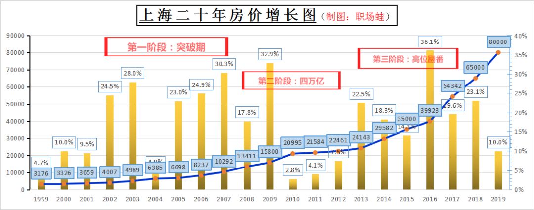 不谈宏观经济政策政治，只讲职场人买房的房产趋势分三波