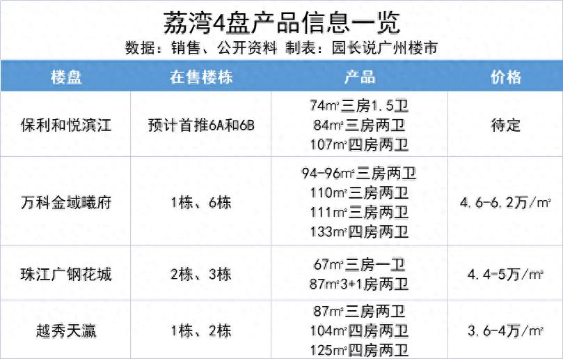 千一保利和悦滨江受热议，荔湾多盘群雄割据产品有交叠